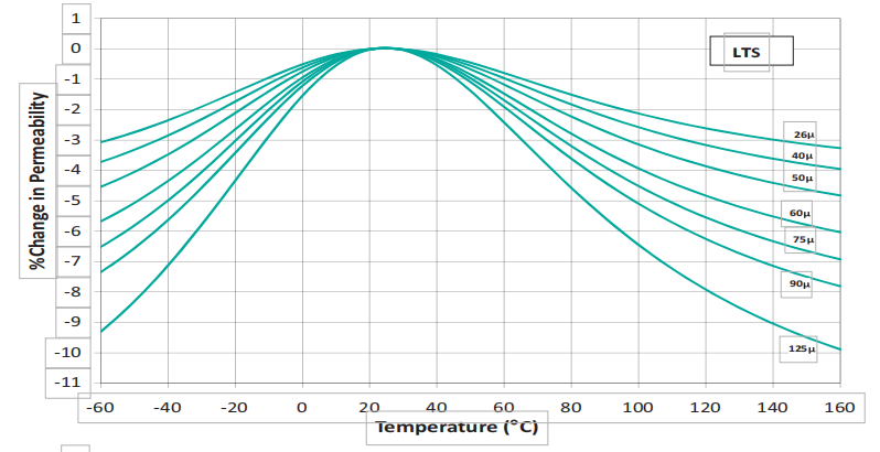 LTS DC superposition, temperature value, and loss