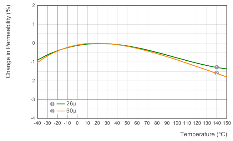 LSS Permeability vs Temperature