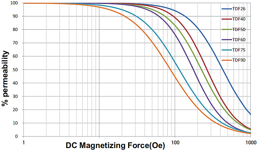LTF iron silicon alloy magnetic powder cores Core loss