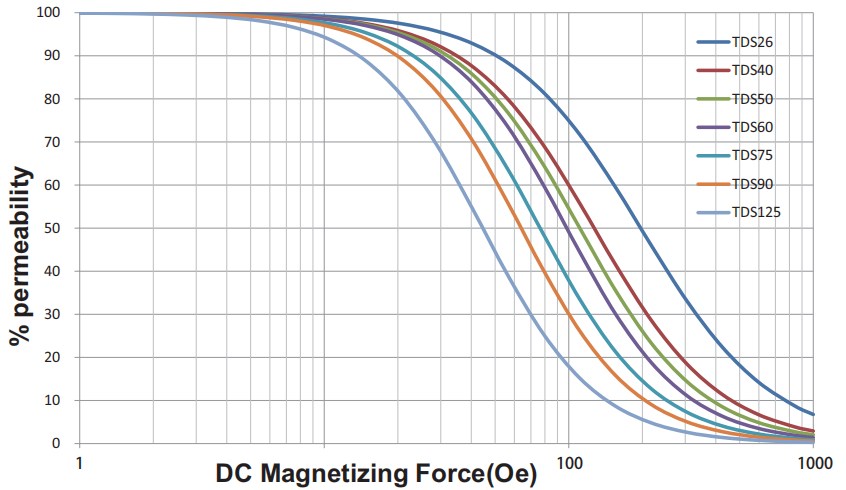 LTS DC superposition, temperature value, and loss